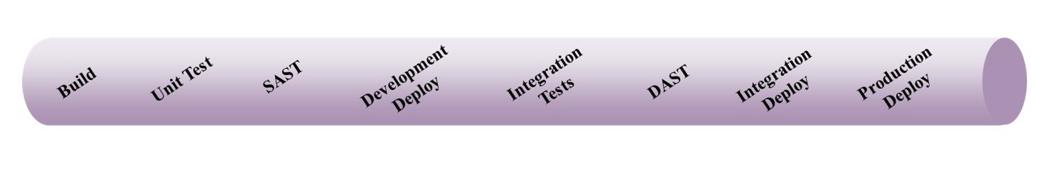 CI/CD pipeline diagram showing stages: Build, Unit Test, SAST, Development Deploy, Integration Tests, DAST, Integration Deploy, and Production Deploy. Represented as a horizontal purple cylinder with labeled sections.